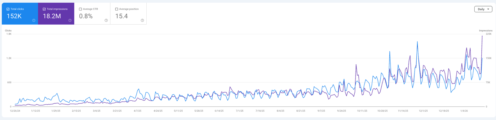 152,000 clicks dashboard screenshot
